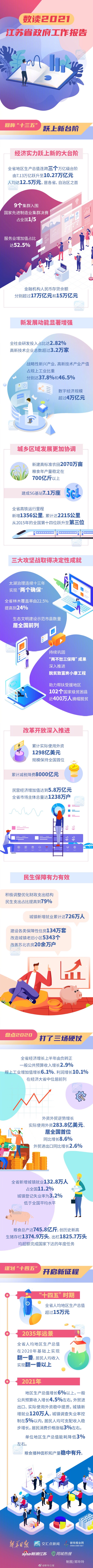 一图读懂2021年江苏省政府工作报告
