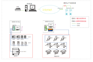 关于远程电表充值的可行性方案论证