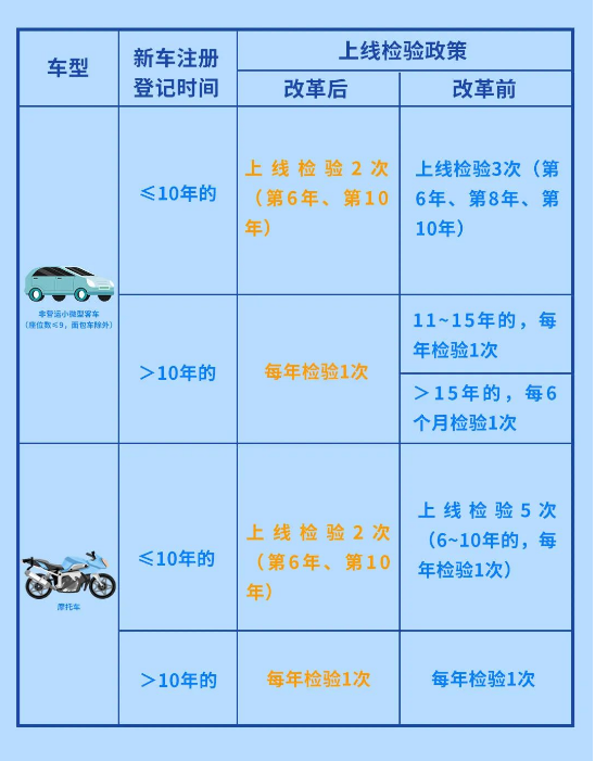 公安部等四部门联合推出深化车检改革优化车检服务新举措