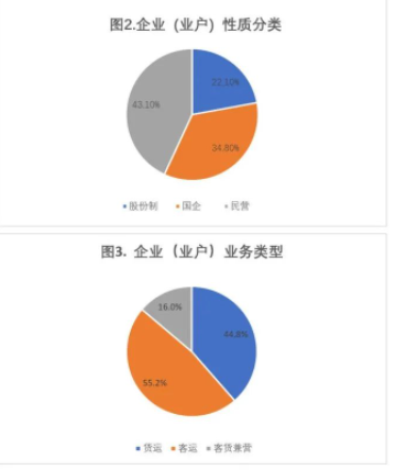 2022-2023年度道路运输业驾驶员短缺情况调查报告