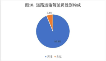 2022-2023年度道路运输业驾驶员短缺情况调查报告