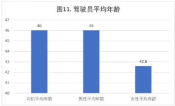 2022-2023年度道路运输业驾驶员短缺情况调查报告