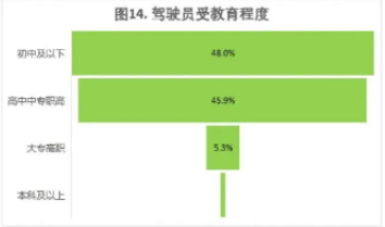 2022-2023年度道路运输业驾驶员短缺情况调查报告