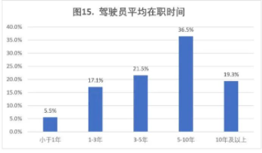 2022-2023年度道路运输业驾驶员短缺情况调查报告