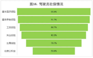 2022-2023年度道路运输业驾驶员短缺情况调查报告