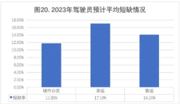 2022-2023年度道路运输业驾驶员短缺情况调查报告