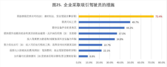2022-2023年度道路运输业驾驶员短缺情况调查报告