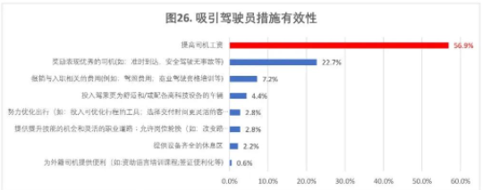 2022-2023年度道路运输业驾驶员短缺情况调查报告