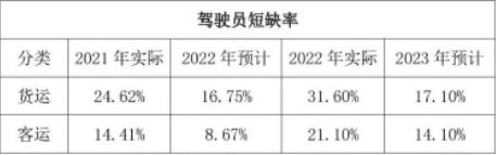 2022-2023年度道路运输业驾驶员短缺情况调查报告