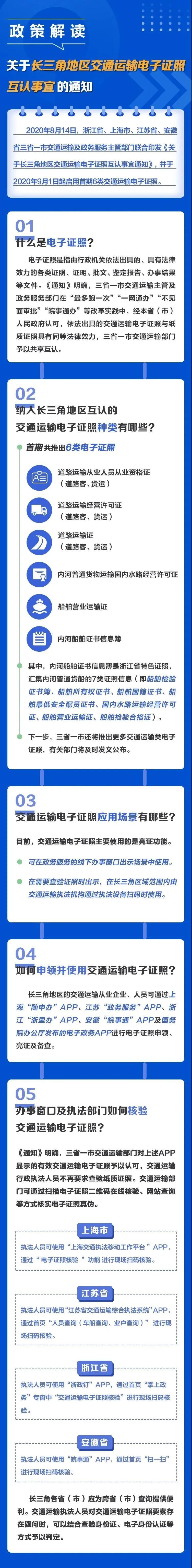 一图读懂长三角地区交通运输电子证照互认